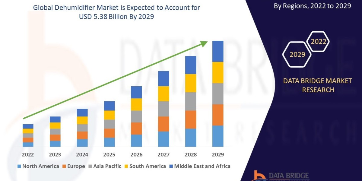 Dehumidifier Market Sees Strong Growth Amid Changing Climate and Indoor Air Quality Concerns