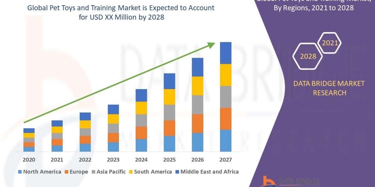 Pet Toys and Training Market Industry Statistics: Growth, Share, Value, and Trends