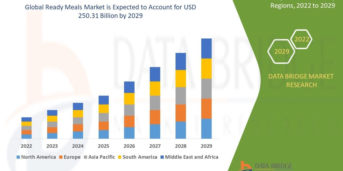 Ready Meals Market Analysis On Size and Industry Demand 2029