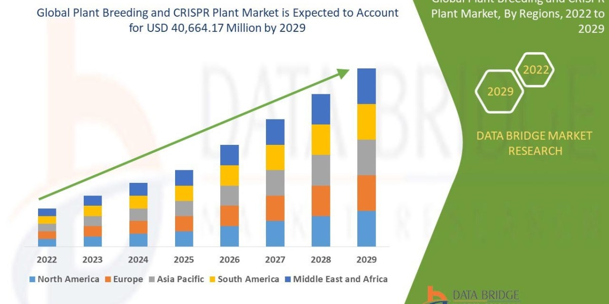 Plant Breeding and CRISPR Plant Market Analysis On Size and Industry Demand 2029