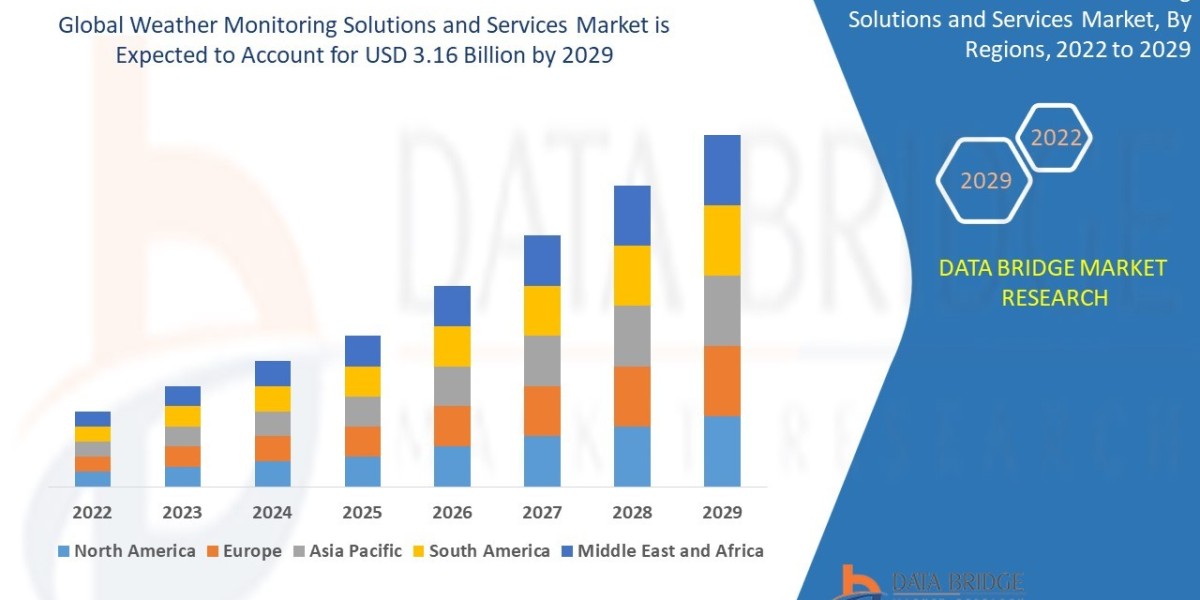 Weather Monitoring Solutions and Services Market Size, Share, Trends, Demand, Future Growth, Challenges and Competitive 