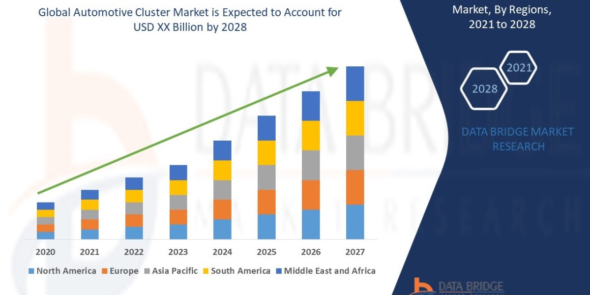 Automotive Cluster Market Size, Share, Trends, Demand, Future Growth, Challenges and Competitive Analysis