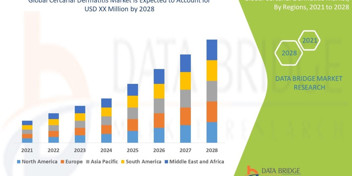 Cercarial Dermatitis Market Size, Share, Trends, Demand, Future Growth, Challenges and Competitive Analysis