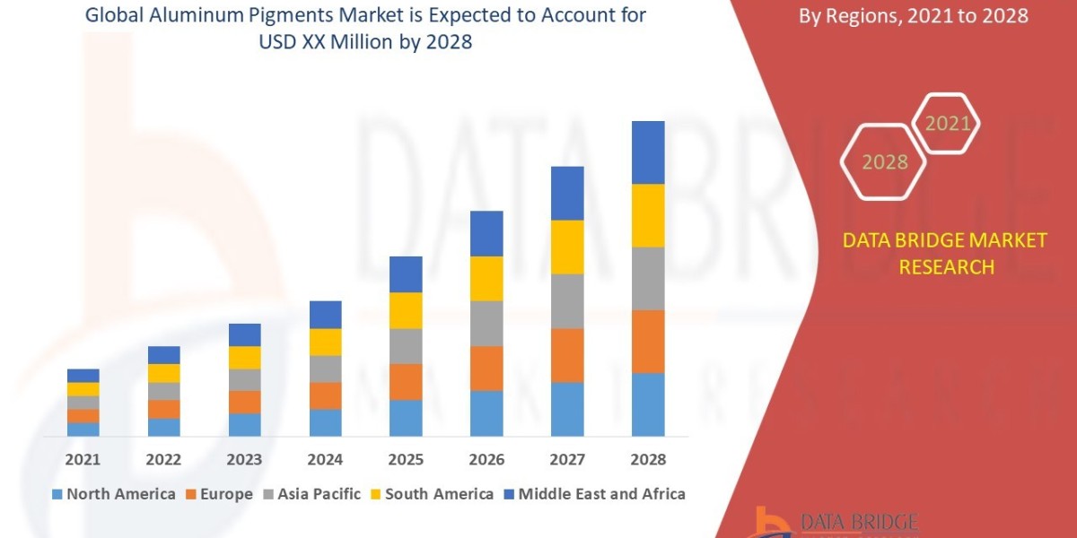 Aluminum Pigments Market Size, Share, Trends, Demand, Future Growth, Challenges and Competitive Analysis