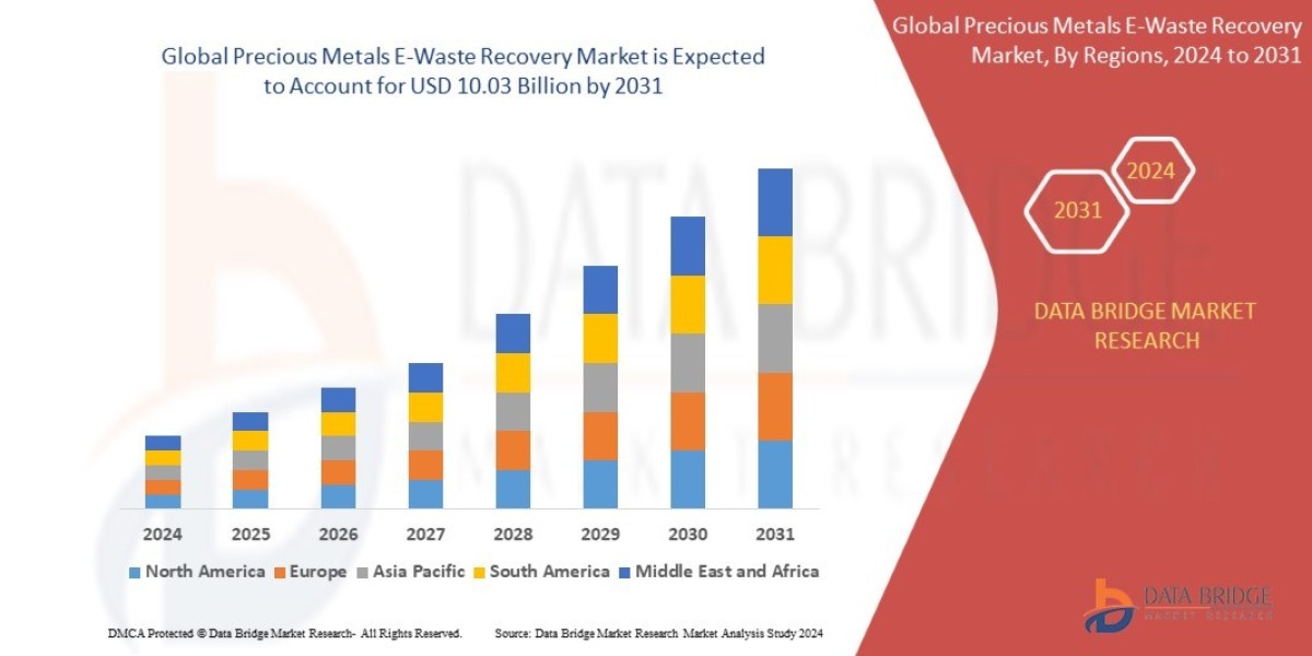 Precious Metals E-Waste Recovery Market Analysis On Size and Industry Demand 2031
