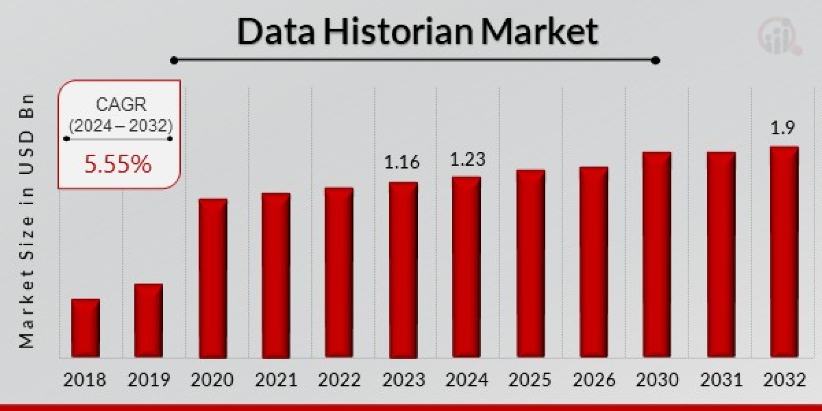 Data Historian Market Size | Forecast Report, 2034