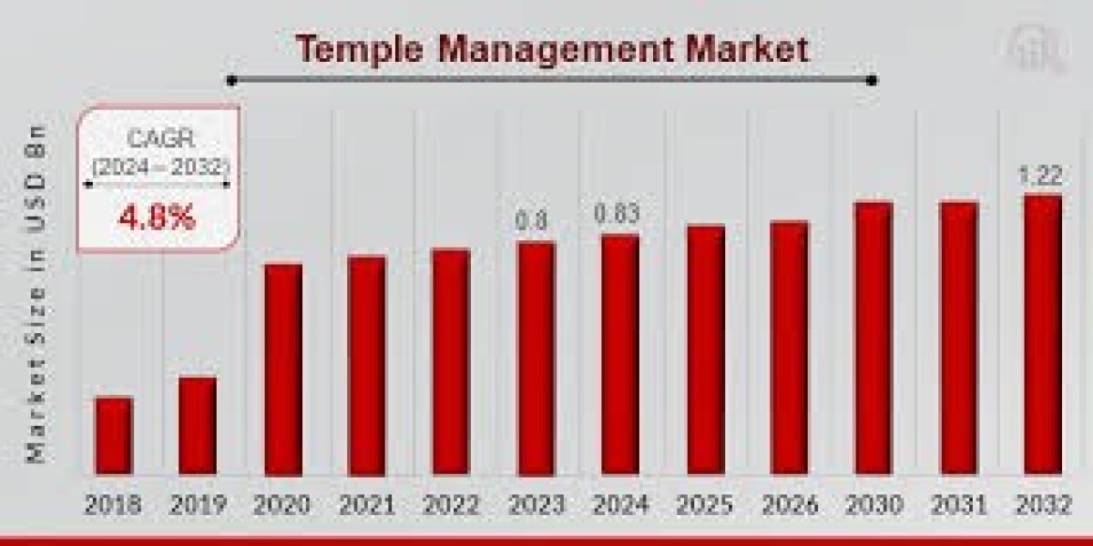 Temple Management Market Size | Forecast Report, 2034