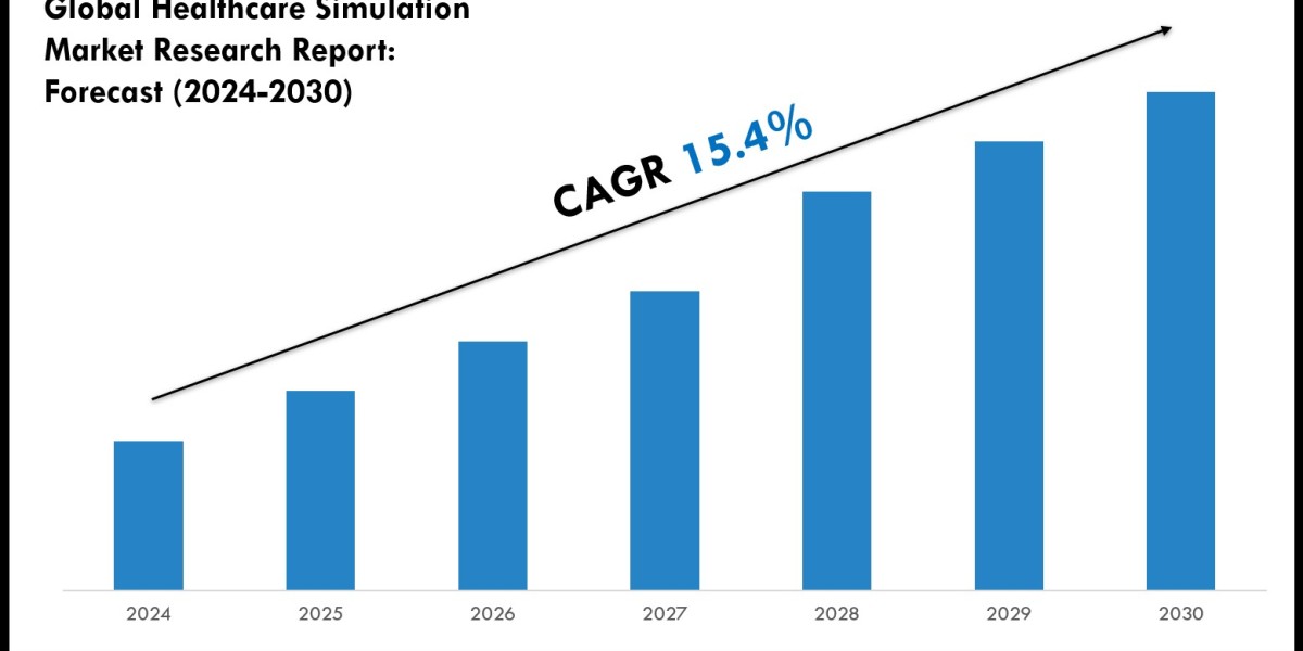 Healthcare Simulation Market Companies, Share and Outlook Report 2030