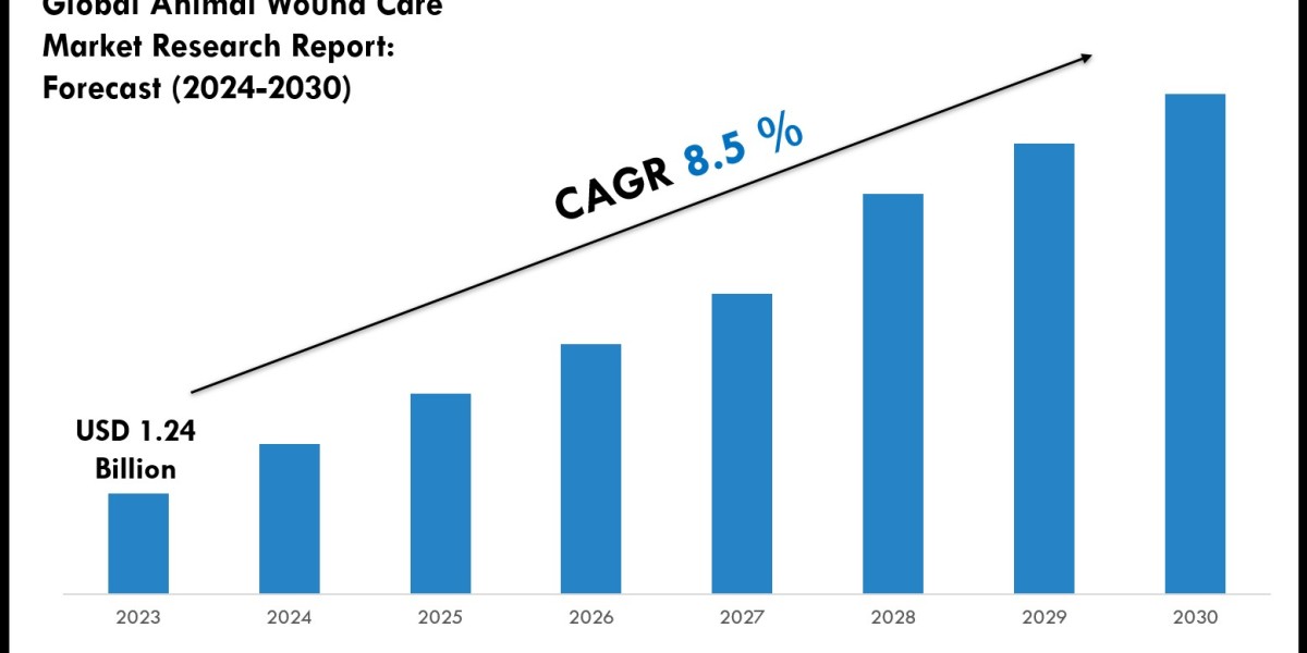 Animal Wound Care Market Volume, Growth and Strategic Review 2030