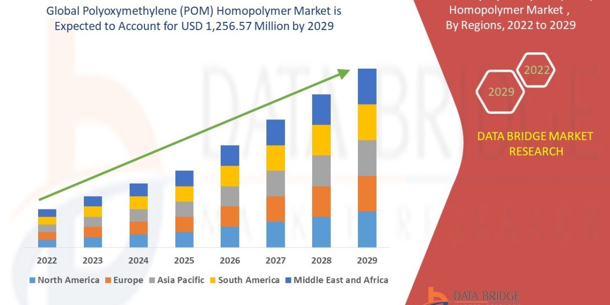 Polyoxymethylene (POM) Homopolymer Market Value: Growth, Share, Size, Scope, and Trends