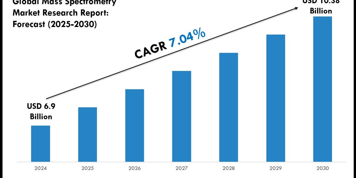 Mass Spectrometry Market Companies, Share and Outlook Report 2030
