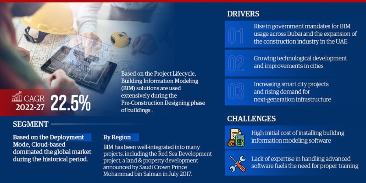UAE Building Information Modeling Software Market Size, Share, Trends & Forecast 2027