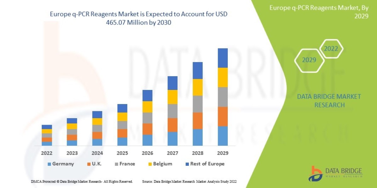 Europe q-PCR Reagents Market Size, Share, Trends, Demand, Future Growth, Challenges and Competitive Analysis