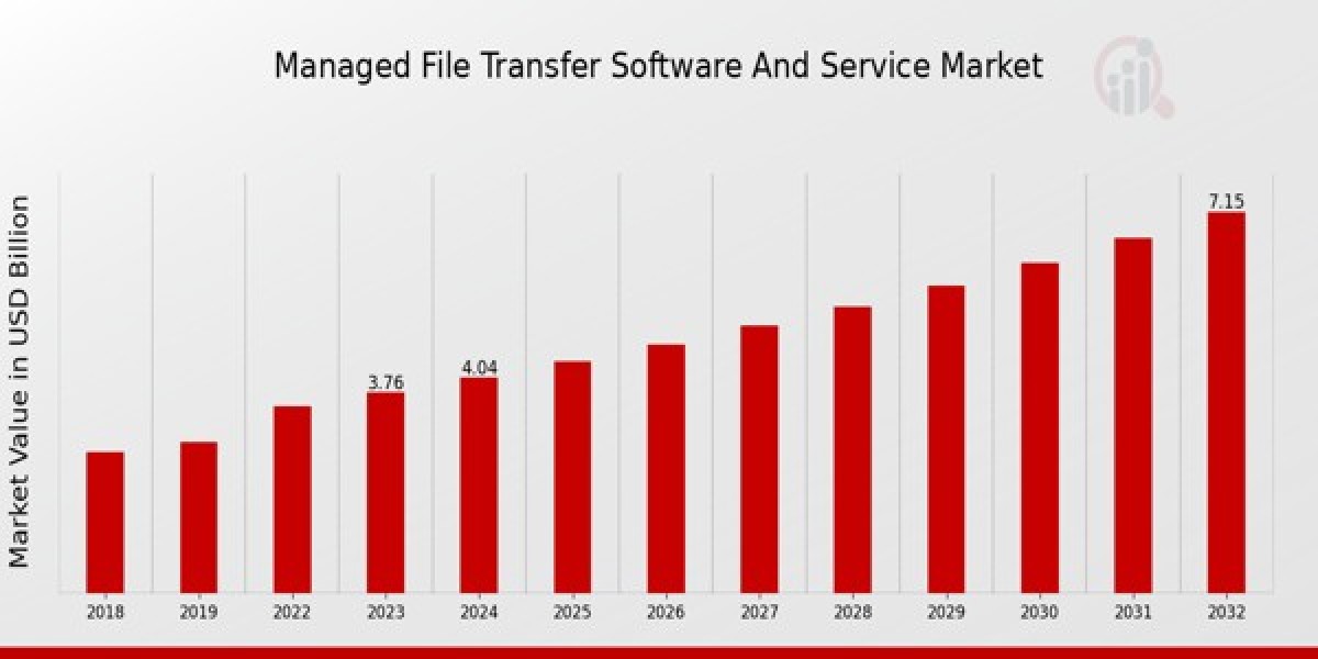 Managed File Transfer Software and Service Market Size, Forecast, 2032
