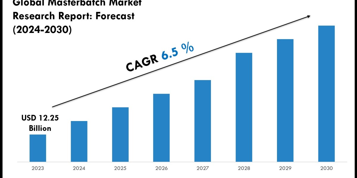 Masterbatch Market Size, Competitive Landscape and Outlook 2030