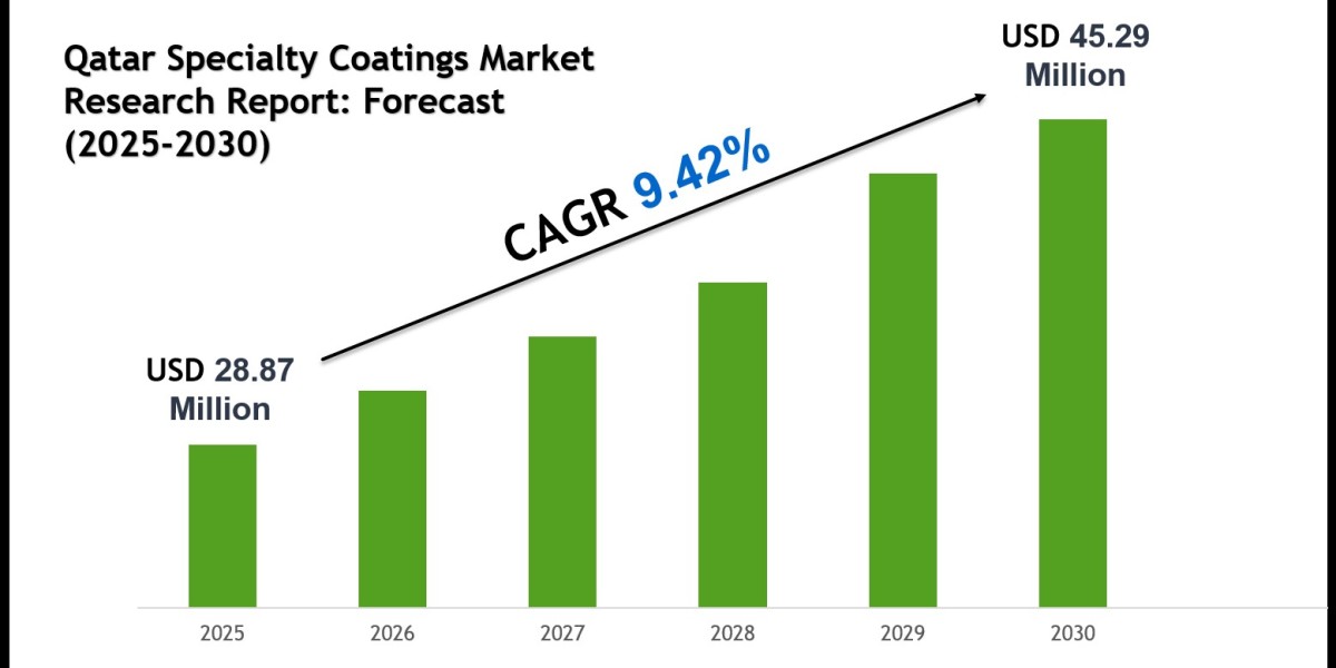 Qatar Specialty Coatings Market 2030: Executive Summary, Key Trends & Future Outlook