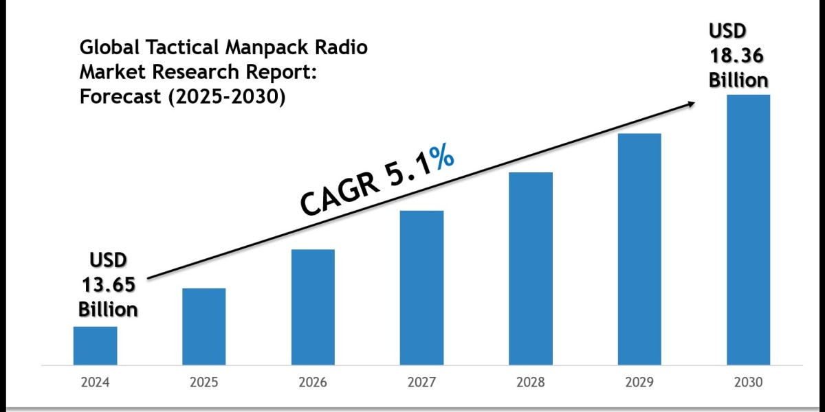 Tactical Manpack Radio Market Outlook 2030: Leading Companies & Share Insights