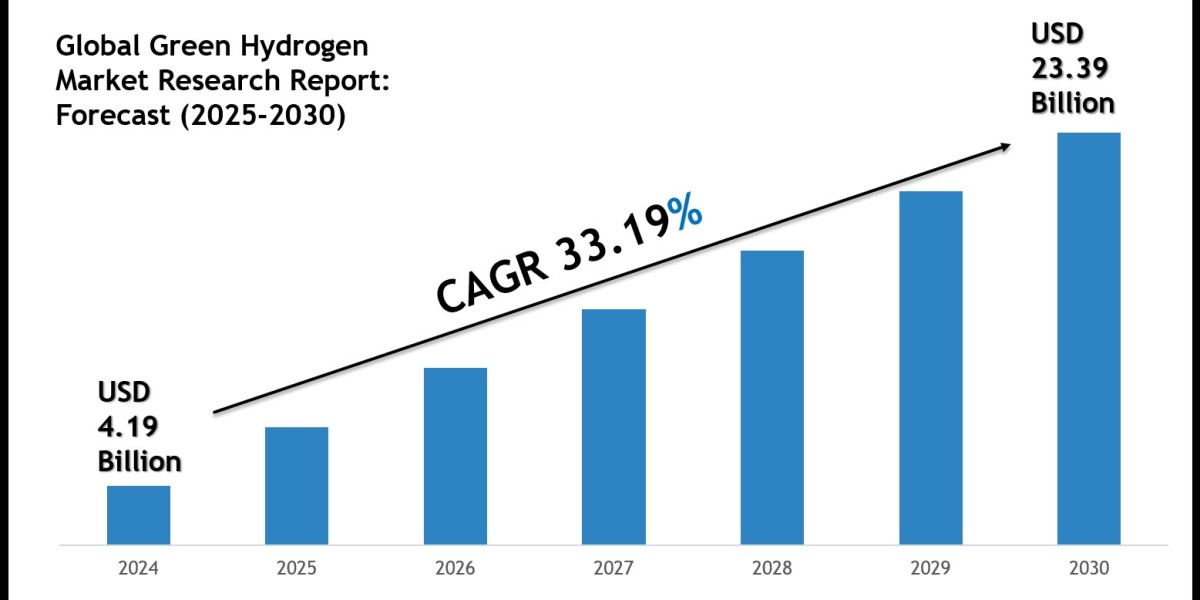 Global Green Hydrogen Market Size, Share, Trends & Forecast 2030
