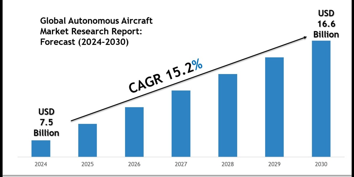 Autonomous Aircraft Market Growth Trends, Volume Insights & Outlook 2030