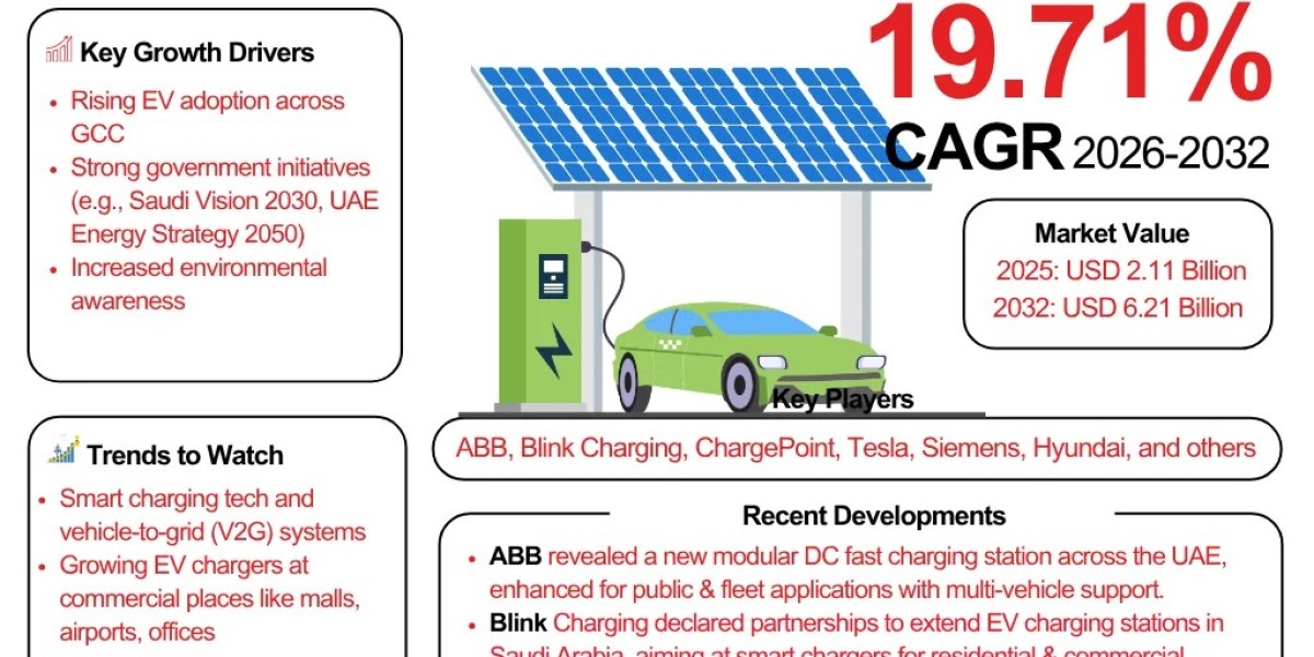 GCC Electric Vehicle Charging Station Market Anticipates Robust Growth Through 2032