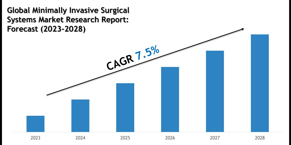 Minimally Invasive Surgical Systems Market Share, Size and Competitive Landscape Report 2028