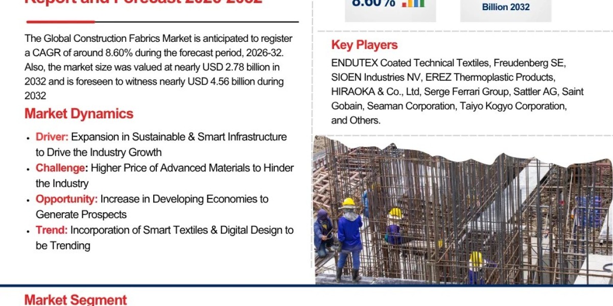 Global Construction Fabrics Industry Forecast 2026-2032: Market Size, Share & Trends