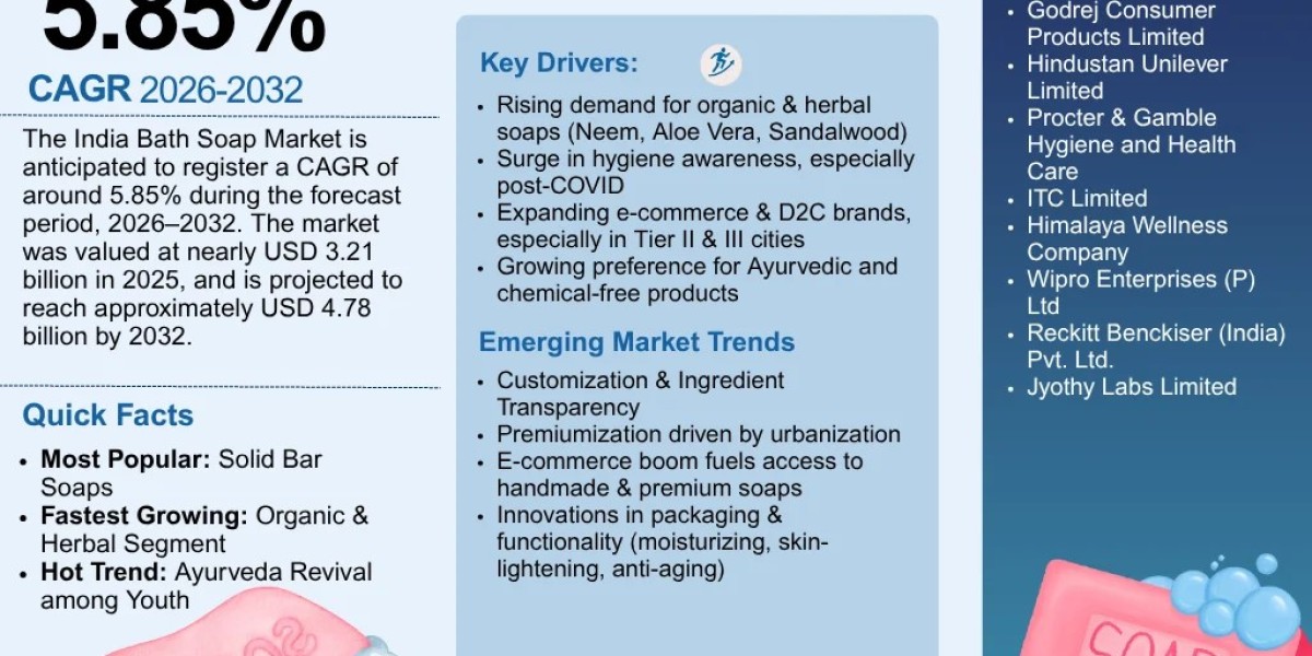 Future of India Bath Soap Market 2026-2032: Growth Drivers and Key Trends