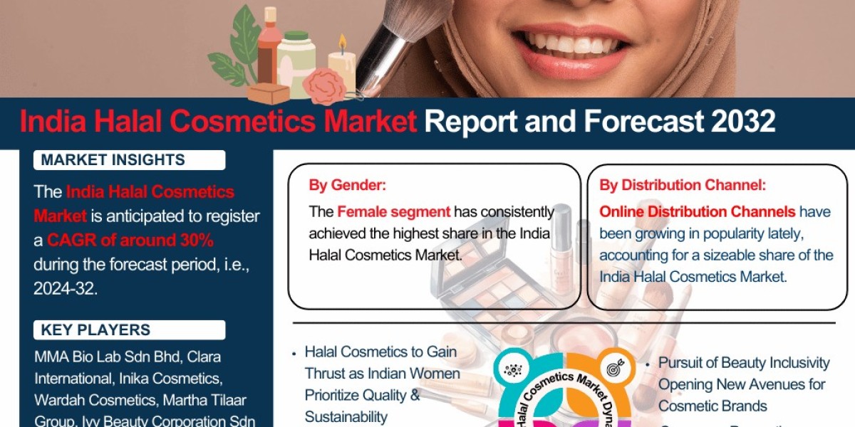 India Halal Cosmetics Market Size, Share & Growth Trends (2024–2032)