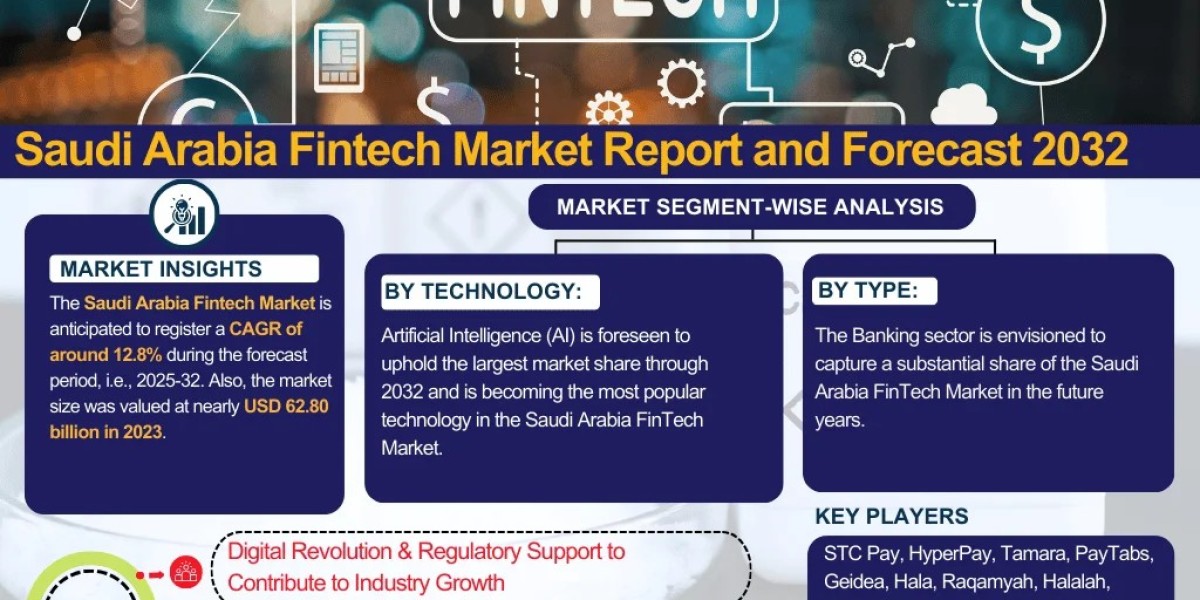 Future of Saudi Arabia Fintech Market: Growth, Trends & Investment Insights 2032