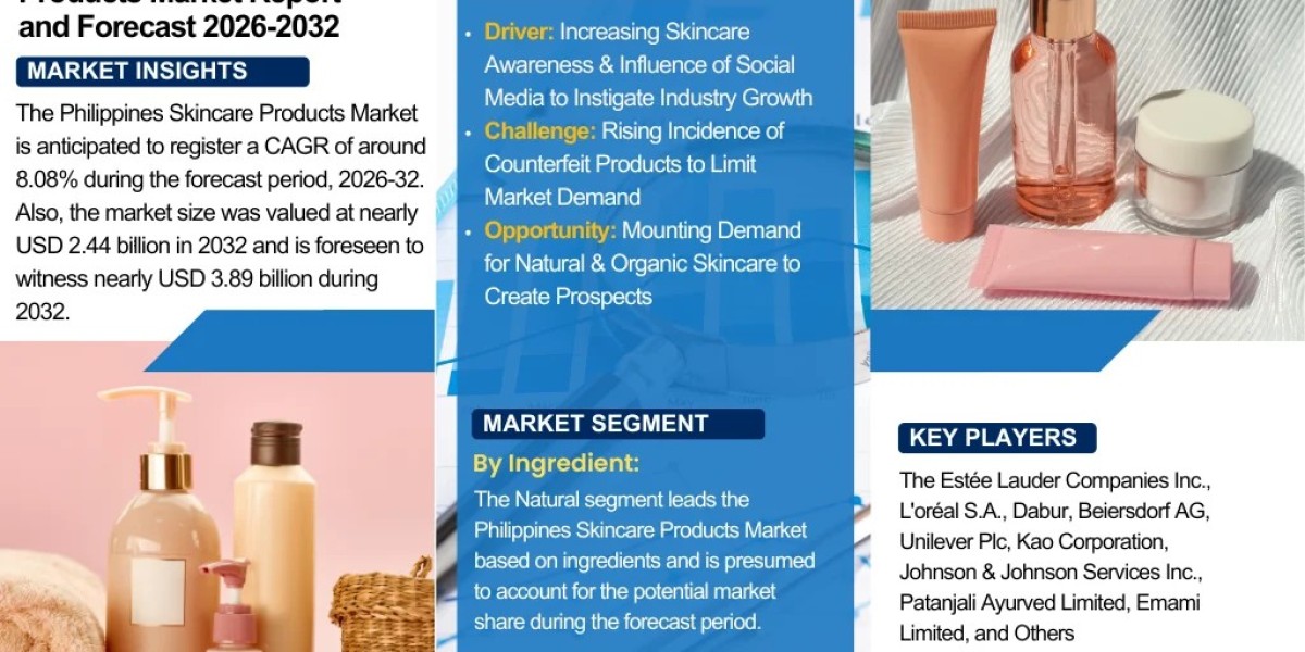Philippines Skincare Products Market Size, Share & Growth Forecast to 2032