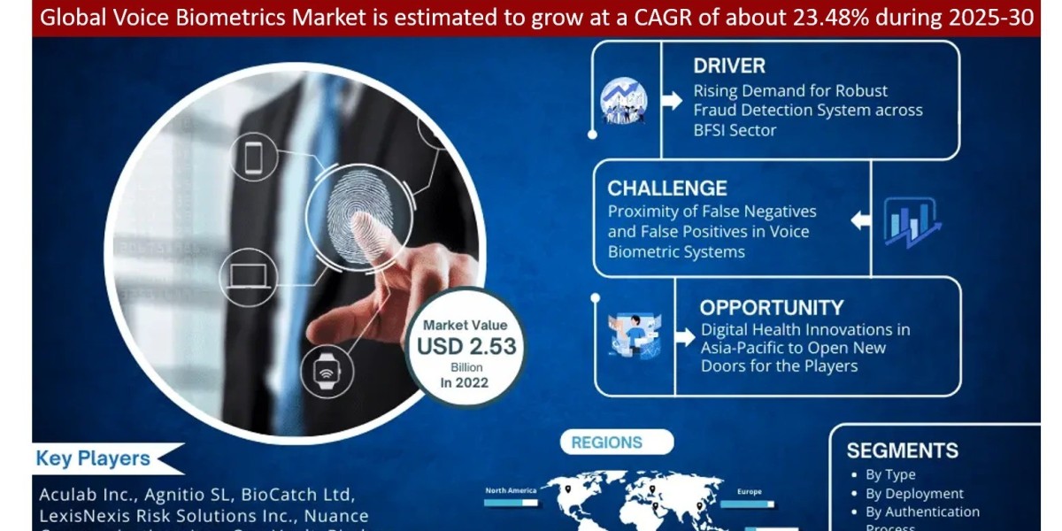 Voice Biometrics Market Set to Grow at 23.48% CAGR by 2030 – MarkNtel