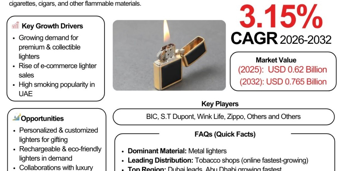 UAE Cigarette Lighter Market Trends & Outlook Analysis 2026–2032