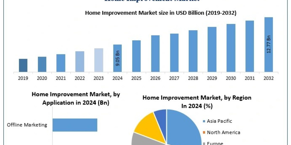 ﻿﻿﻿﻿Home Improvement Market Share Insights, Forecast Outlook, and Leading Players (2025–2032)