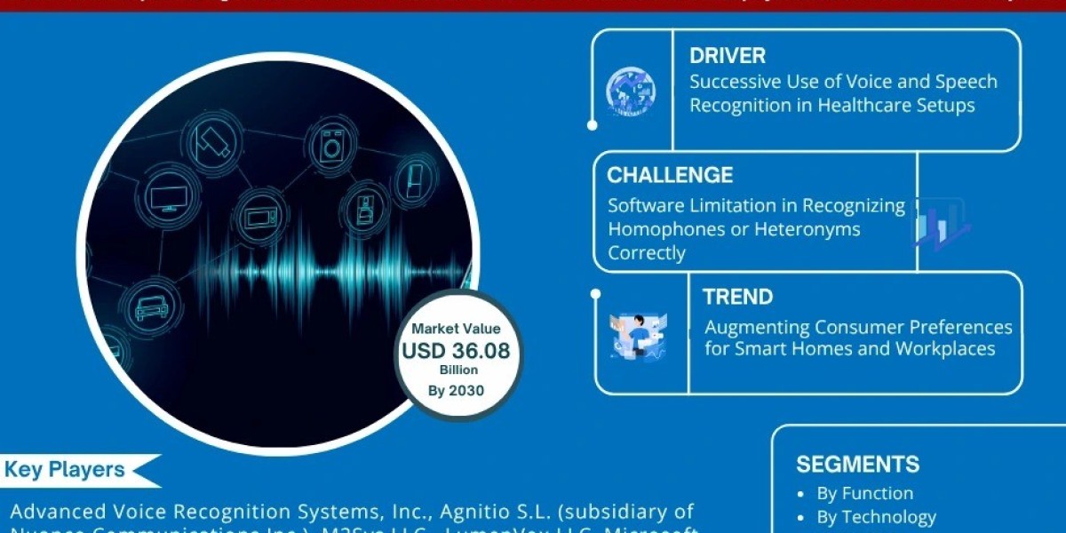 Voice and Speech Recognition Market to Hit USD 36.08 billion by 2030- MarkNtel