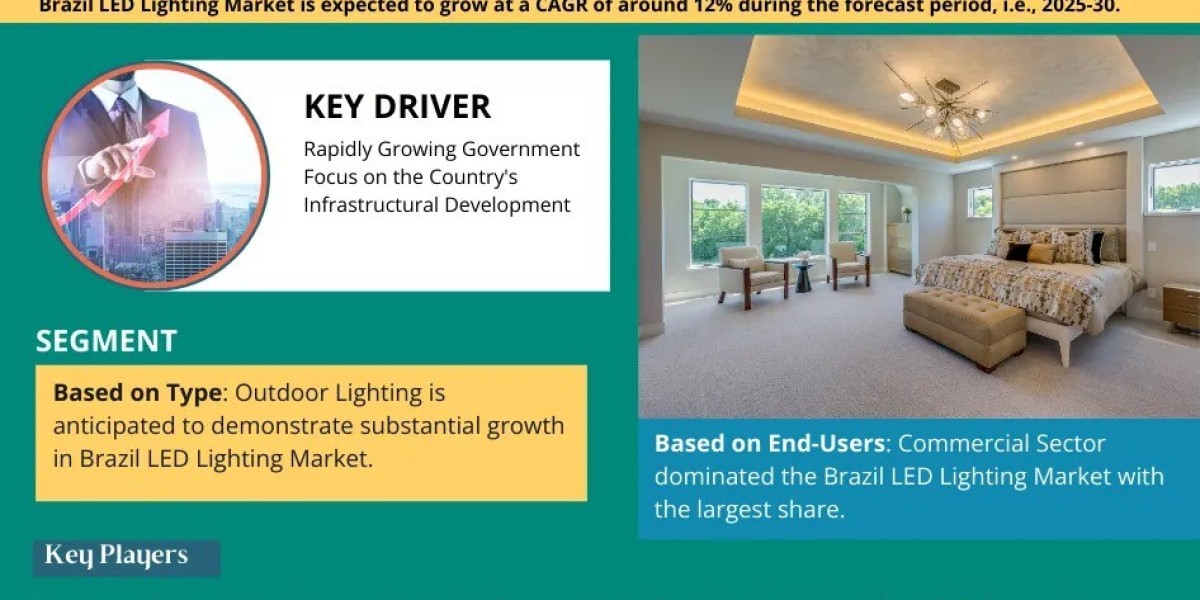 Brazil LED Lighting Market Set to Grow at 12% CAGR by 2030 – MarkNtel